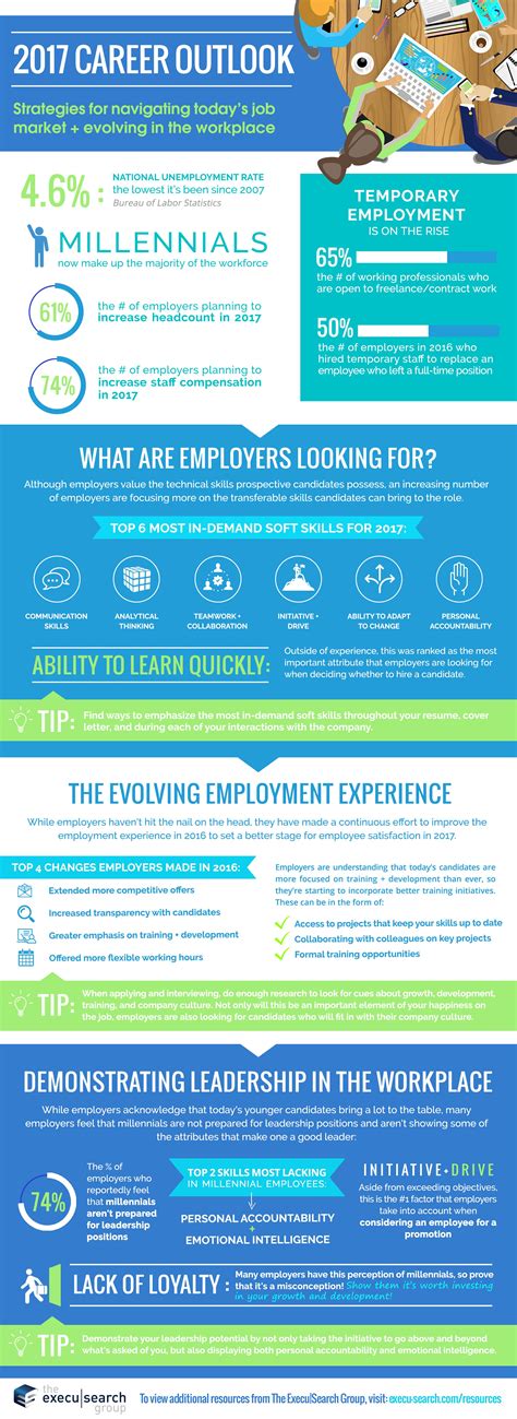 Infographic 2017 Career Outlook Strategies For Navigating Today S Job Market Execu Search