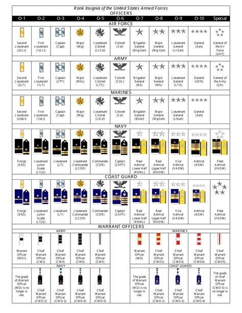 Insignia Of The Us Armed Forces Rank Chart Download Printable Pdf Templateroller