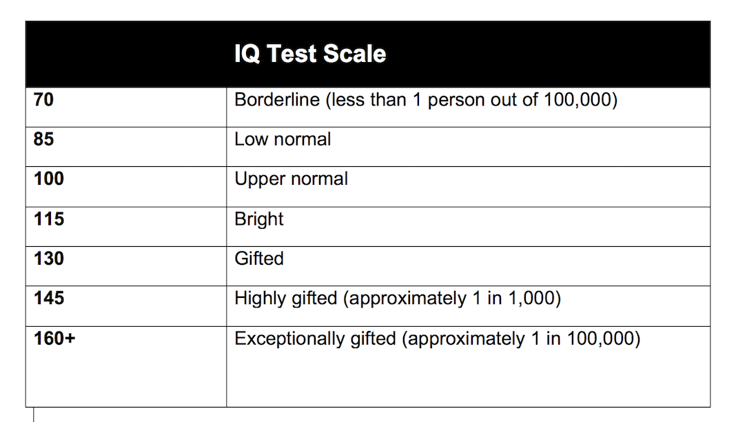 5 Military IQ Tests