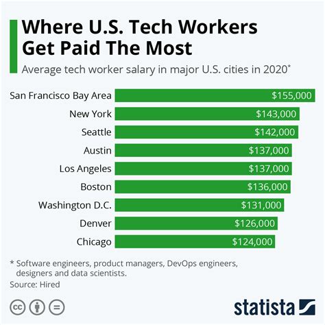 5 IT Technician Pay Tips