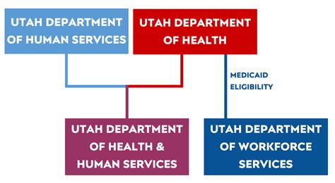 Joining Forces The New Department Of Health And Human Services Budget Utah Legislature