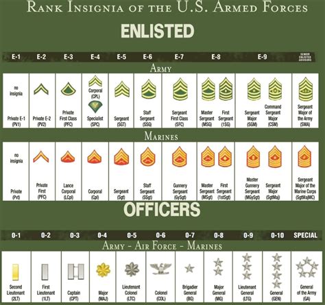 Know About Top Army Ranks