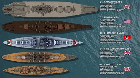 5 Largest Warships