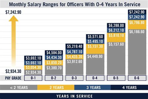 List Of Average Salary Us Military Officer Ideas