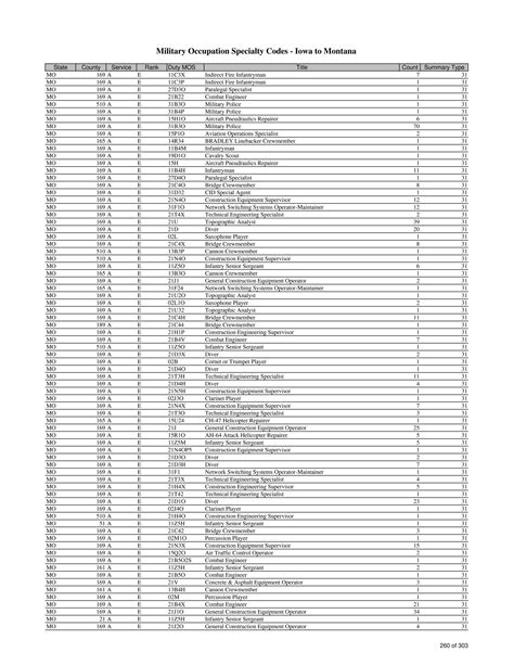 List Of Military Occupation Specialty Codes Mos By State And County Page 1 328 Of 1 684