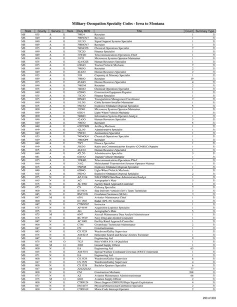 List Of Military Occupation Specialty Codes Mos By State And County Page 1 Of 1 684 Unt