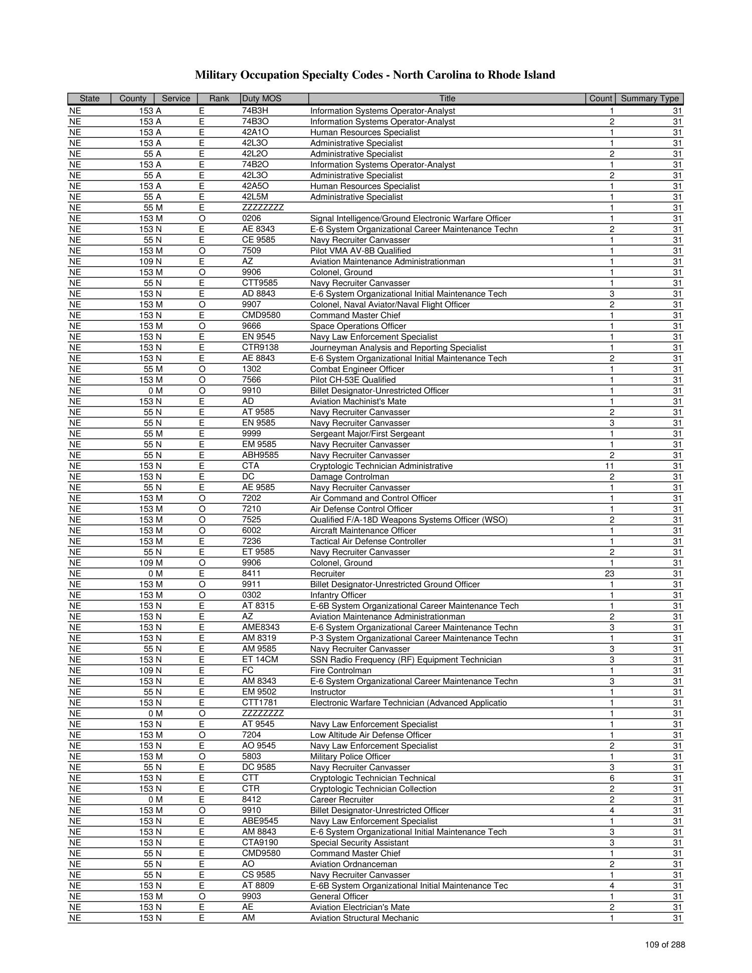 List Of Military Occupation Specialty Codes Mos By State And County Page 110 Of 1 684 Unt