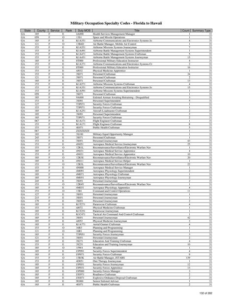 List Of Military Occupation Specialty Codes Mos By State And County Page 581 Of 1 684 Unt