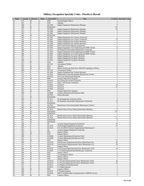 List Of Military Occupation Specialty Codes Mos By State And County Page 695 Of 1 684 Unt