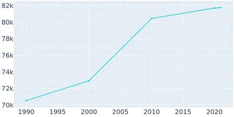 Longview Texas Population History 1990 2019