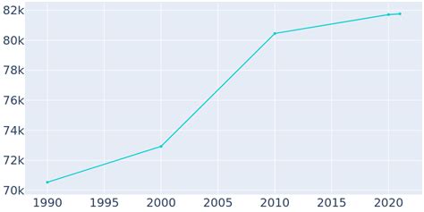 Longview Texas Population History 1990 2022