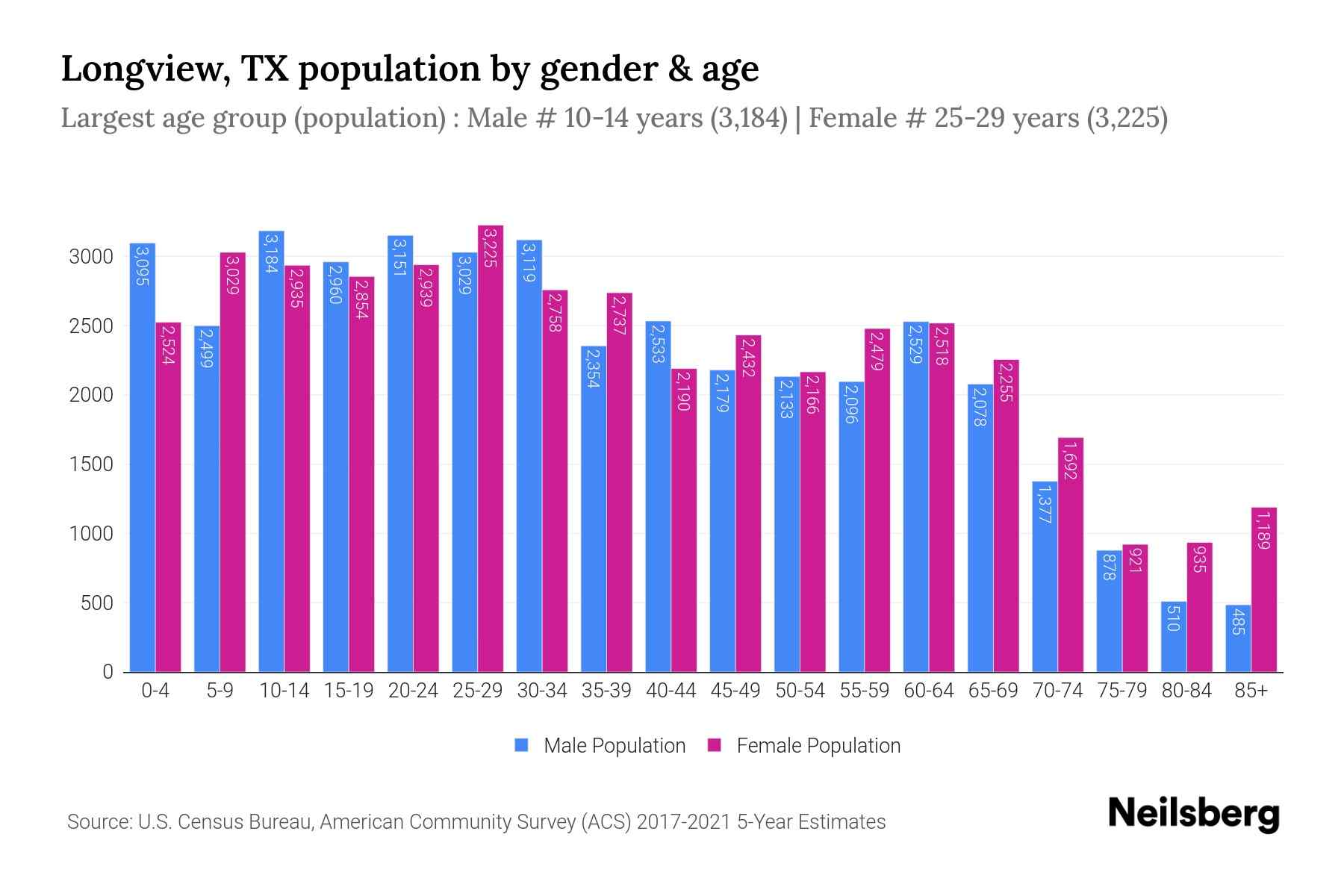 Longview Tx Population By Gender 2023 Longview Tx Gender Demographics Neilsberg