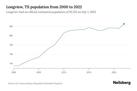 Longview Tx Population By Year 2023 Statistics Facts Trends Neilsberg