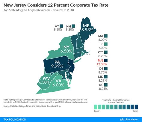 Love Your Money New Jersey On Path To Tying For Highest Corporate Tax Rate In Country Cnbnews