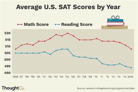 5 Lowest SAT Scores