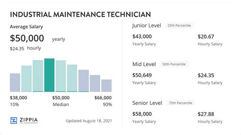 Maintenance Technician Average Wages