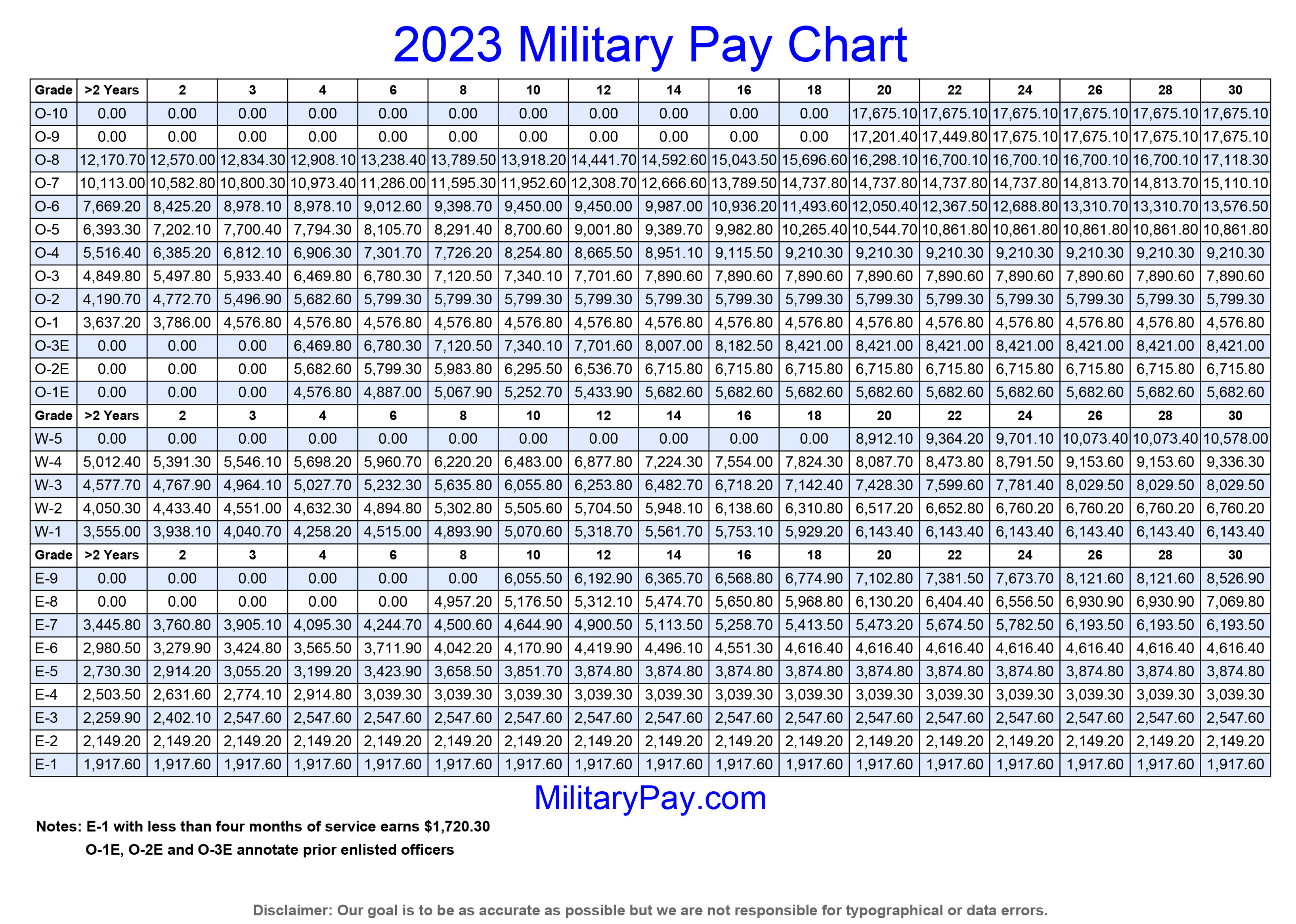 US Air Force Major Pay Scale