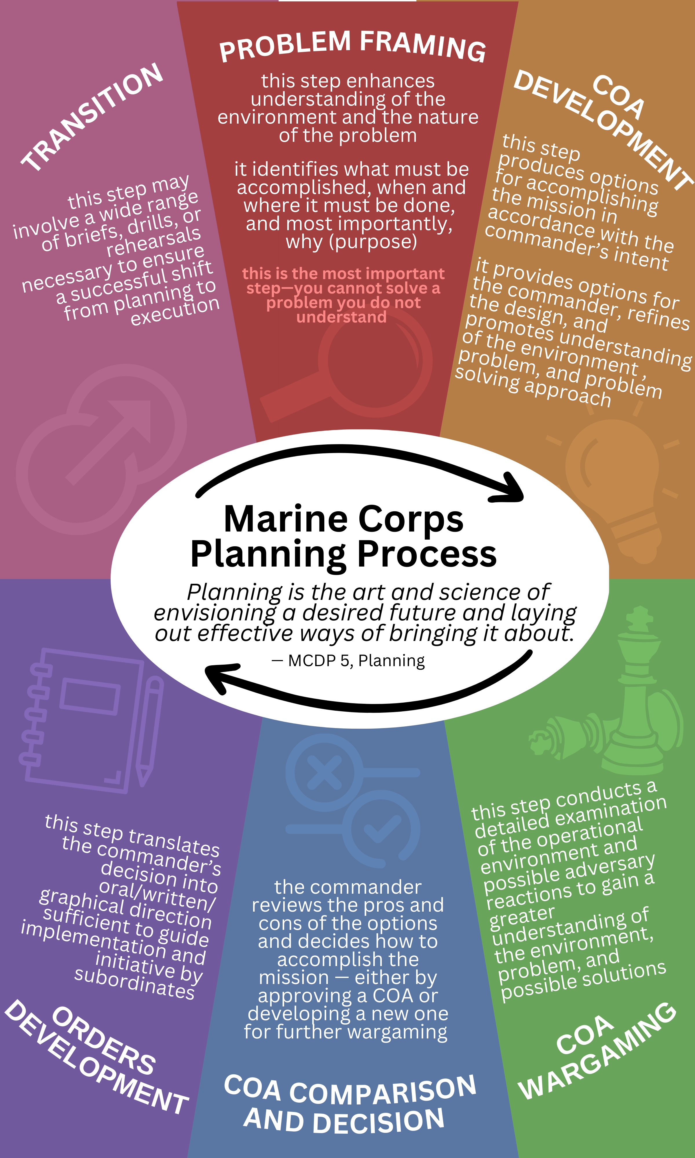 Marine Corps Planning Process Kayla Haas