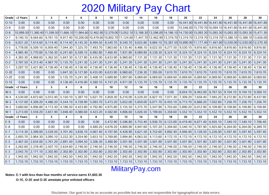 Marine Corps Reserve Pay Chart 2020 Military Pay Chart 2021