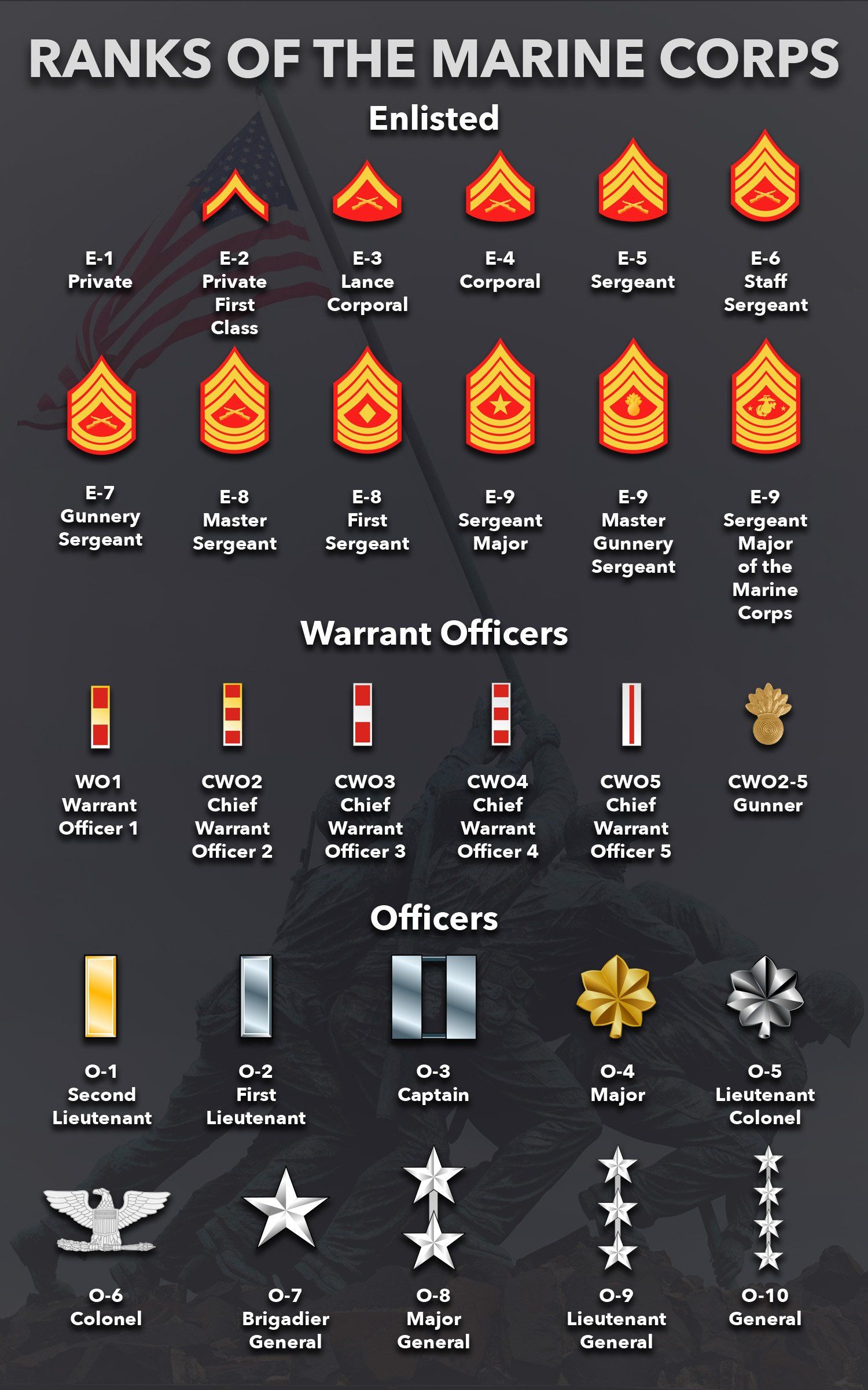 Marine Corps Starting Pay Scale