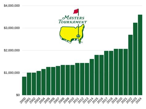 Masters 2024 Payout Chart Kally Marinna