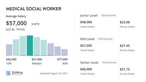 Medical Social Worker Salary September 2024 Zippia