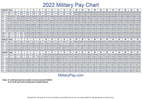 Military 2024 Pay Chart