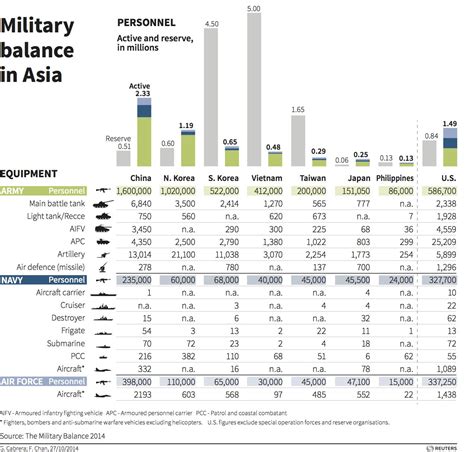 Military Balance In Asia Military Military Personnel Asia