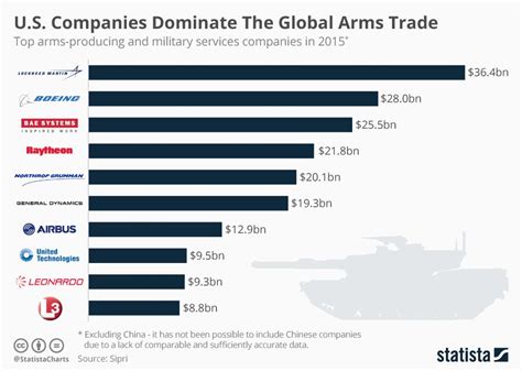 Military Benefit Chart Space Defense