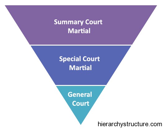 Military Court Hierarchy System Military Hierarchy