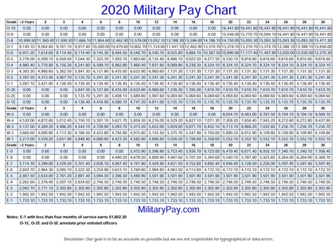 Military Pay Chart 2020 Reserve Military Pay Chart 2021