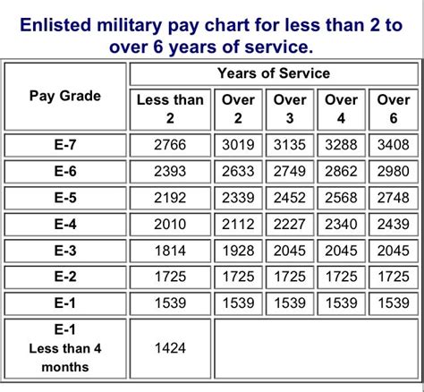 Military Pay Chart Us Navy Pay Grades Navy Com Military Pay Chart Military Pay Chart