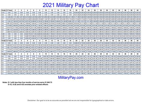 Military Pay Charts 1949 To 2025 Plus Estimated To 2050