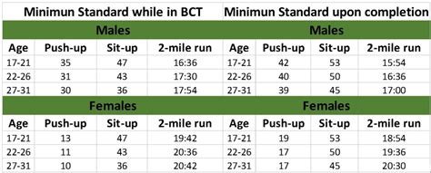 Military PT Test Requirements