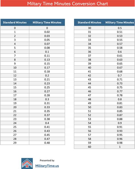 5 Tips Military Time Minutes