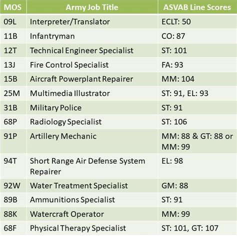 National Guard ASVAB Score Requirements