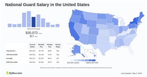 National Guard Full Time Salary