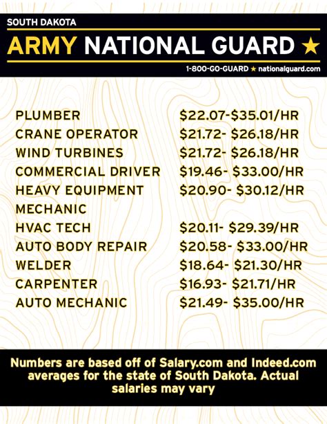 National Guard Salary Hourly Rate December 2024 Usa