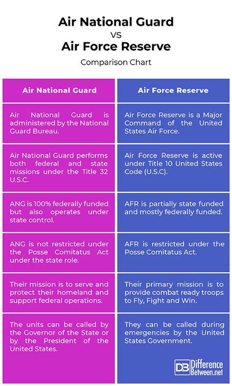 National Guard vs Reserves Comparison