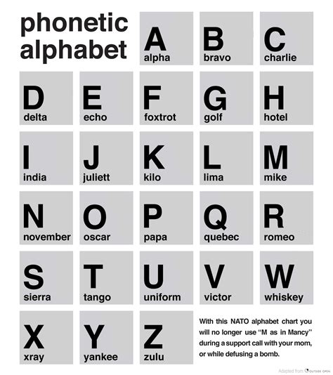 Nato Phonetic Alphabet Military Alphabet