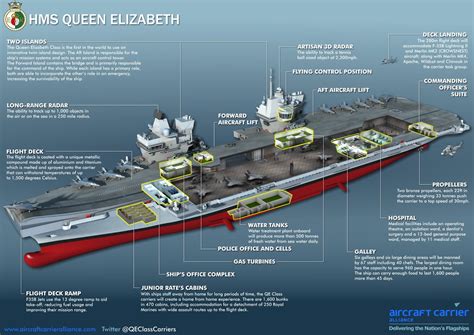 Naval Analyses Infographics 1 Queen Elizabeth Class Aircraft Carriers Of The Royal Navy