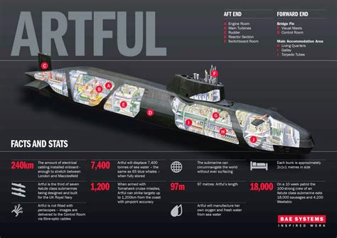 Naval Analyses Infographics 5 Astute Class Nuclear Powered Attack Submarines Of The Royal Navy