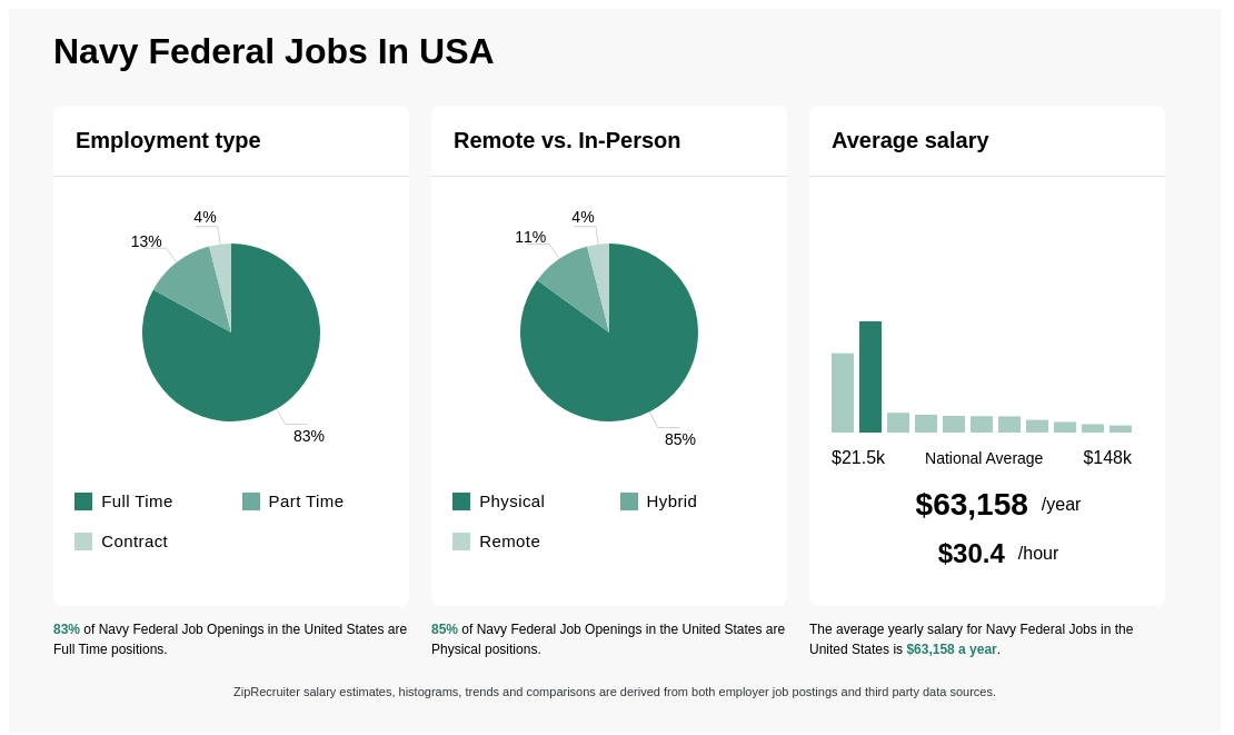 5 Navy Federal Jobs