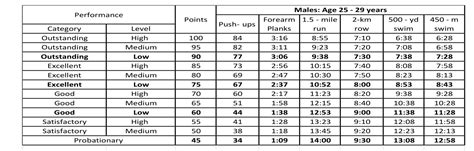 Navy PT Standards