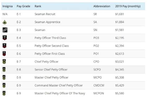 7 Navy Seal Ranks