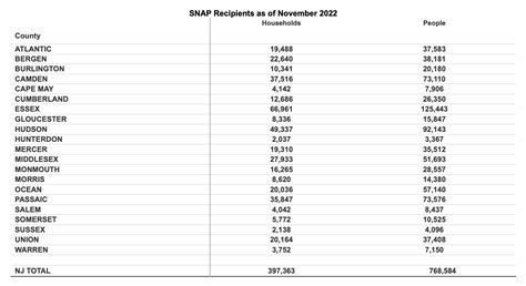 Nj Food Stamps Income Limits 2024 Arlen Cacilie