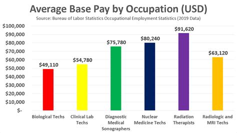 Nuclear Medicine Tech Salary Guide