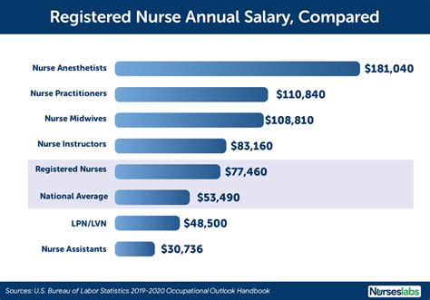 5 Ways Florida Nurse Salaries