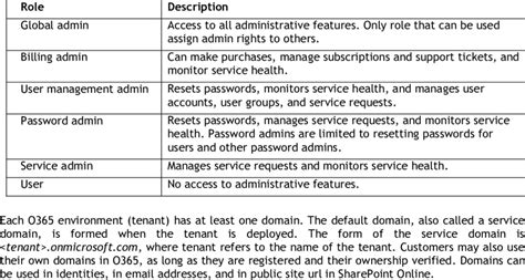 Office 365 Administrator Roles And Rights Microsoft 2015A Download Table