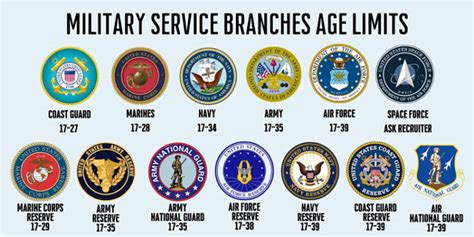 5 Oldest US Military Branches